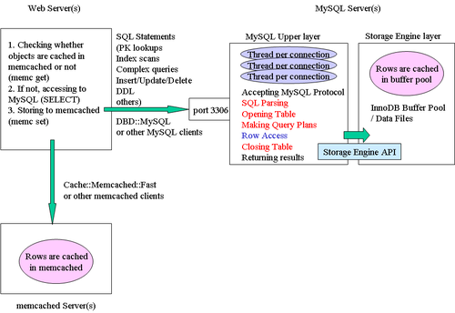 MySQL + memcached 에 대한 공통 구조 패턴